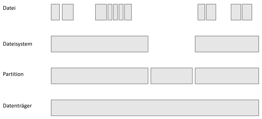 Abstraktionsebenen auf einem Datenträger