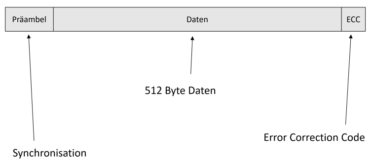 schematische Darstellung eines Datenträgerblocks auf einer Magnetspeicherfestplatte