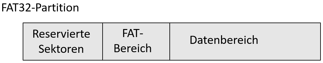 Aufteilung einer FAT32-Partition