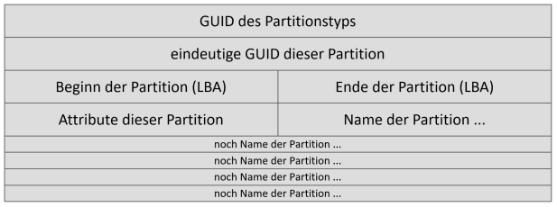 schematischer Aufbau eines GPT-Eintrages