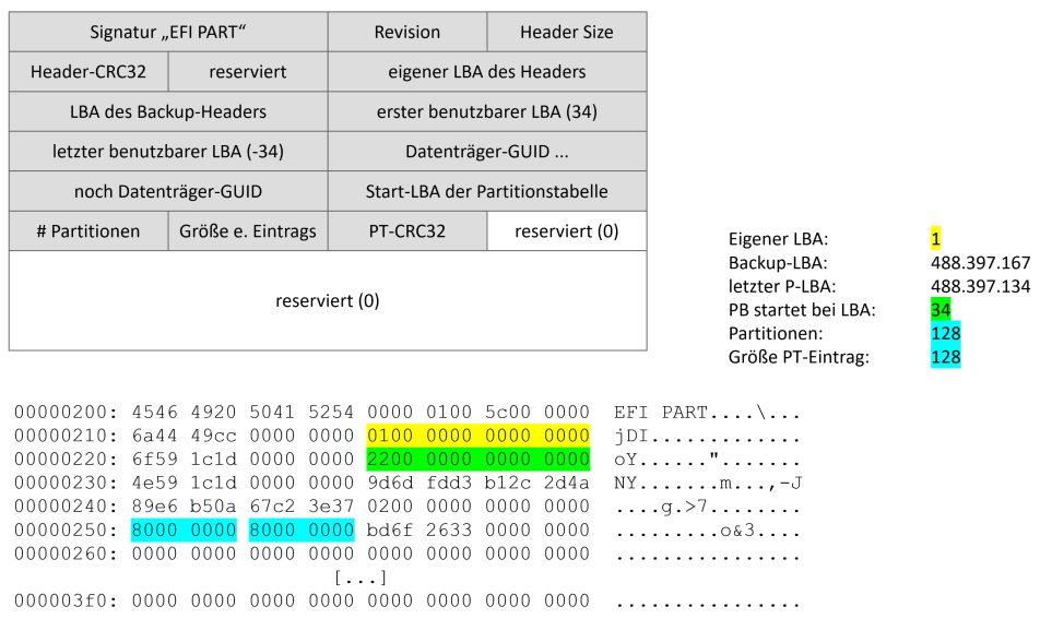 GPT-Header schematisch mit Beispiel