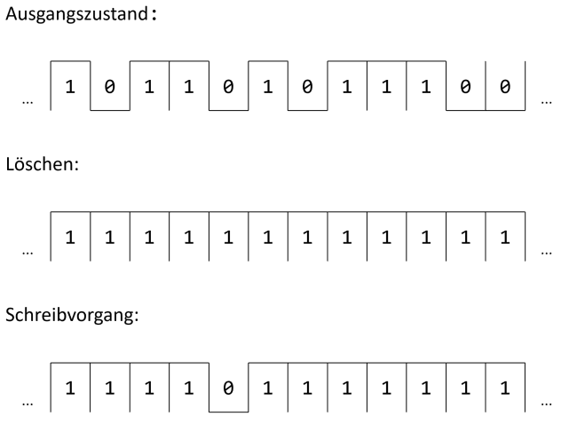 schematische Darstellung eines Schreibvorganges bei NAND-Flash-Speicher