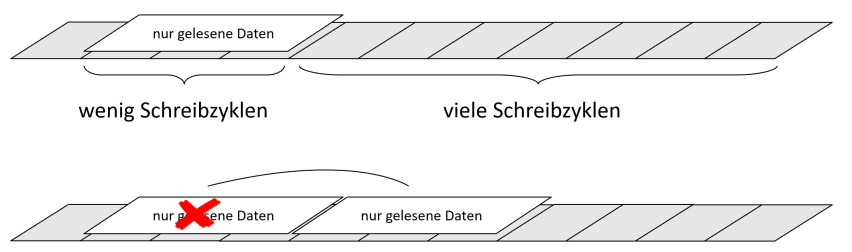 schematische Darstellung von statischem Wear Leveling