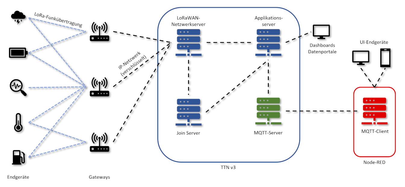  Typische LoRaWAN-Netzwerk-Implementierung 