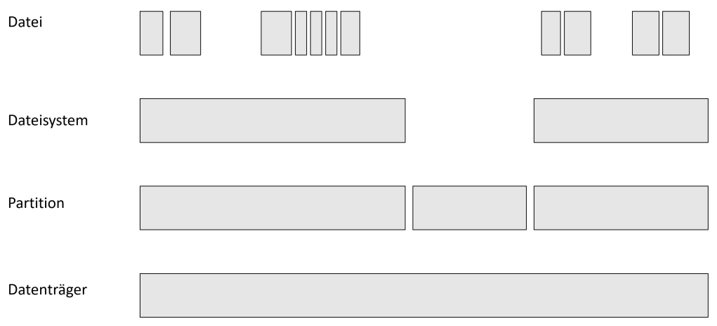 abstraktionsebenen_auf_datentraegern.png