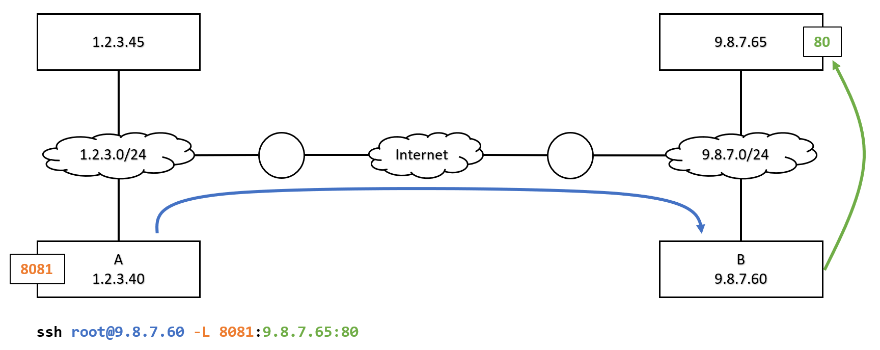 ssh_tunnel_1_forward.png