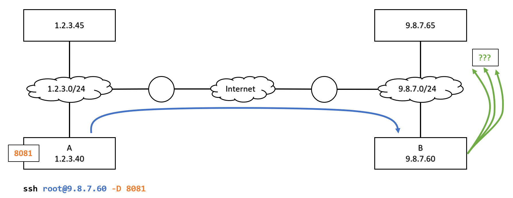 ssh_tunnel_3_dynamic.png