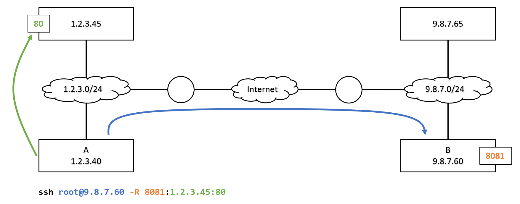 ssh_tunnel_2_reverse.png